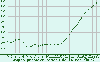 Courbe de la pression atmosphrique pour Ile d