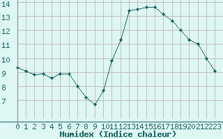 Courbe de l'humidex pour Croisette (62)