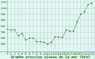 Courbe de la pression atmosphrique pour Fains-Veel (55)