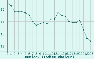 Courbe de l'humidex pour Romorantin (41)