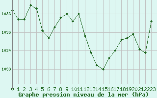 Courbe de la pression atmosphrique pour Millau - Soulobres (12)