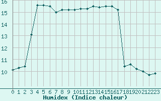 Courbe de l'humidex pour Blois (41)