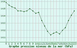 Courbe de la pression atmosphrique pour Millau - Soulobres (12)