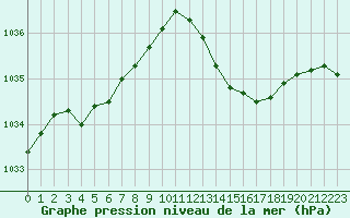 Courbe de la pression atmosphrique pour Leign-les-Bois (86)