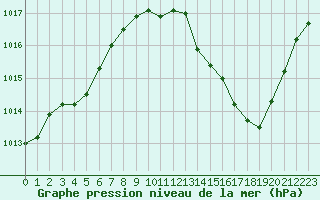 Courbe de la pression atmosphrique pour Ploudalmezeau (29)