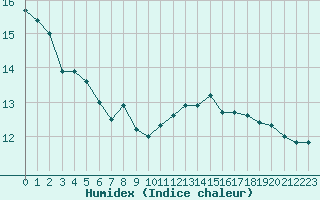 Courbe de l'humidex pour Biarritz (64)