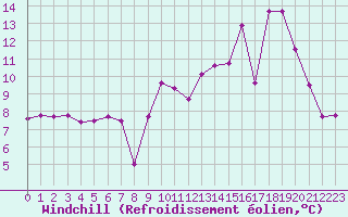 Courbe du refroidissement olien pour Baye (51)