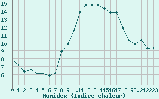 Courbe de l'humidex pour Grimentz (Sw)