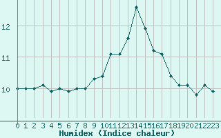 Courbe de l'humidex pour Lorient (56)