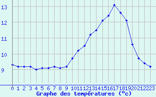 Courbe de tempratures pour Kernascleden (56)