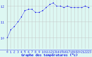 Courbe de tempratures pour Ile de Groix (56)