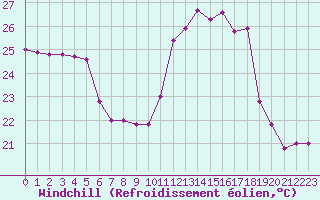 Courbe du refroidissement olien pour Carcassonne (11)