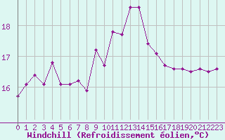 Courbe du refroidissement olien pour Montpellier (34)