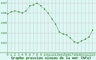 Courbe de la pression atmosphrique pour Chteaudun (28)