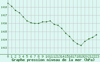 Courbe de la pression atmosphrique pour Woluwe-Saint-Pierre (Be)