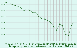 Courbe de la pression atmosphrique pour Poitiers (86)
