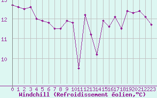 Courbe du refroidissement olien pour Agde (34)