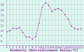 Courbe du refroidissement olien pour Saint-Jean-de-Vedas (34)