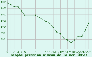 Courbe de la pression atmosphrique pour Manlleu (Esp)