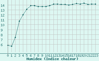 Courbe de l'humidex pour Nostang (56)