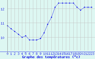 Courbe de tempratures pour Connerr (72)