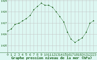 Courbe de la pression atmosphrique pour Le Luc - Cannet des Maures (83)