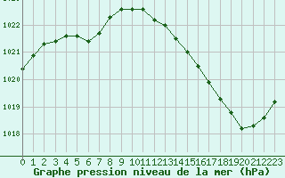 Courbe de la pression atmosphrique pour La Baeza (Esp)