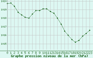 Courbe de la pression atmosphrique pour Mont-de-Marsan (40)