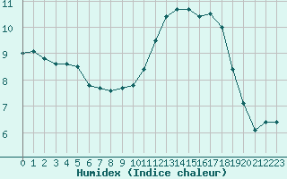 Courbe de l'humidex pour Berson (33)