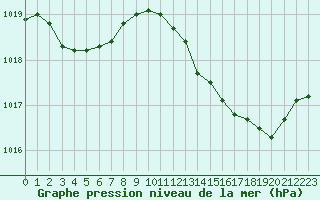 Courbe de la pression atmosphrique pour Mazres Le Massuet (09)