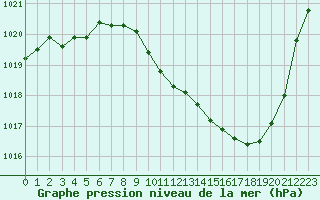 Courbe de la pression atmosphrique pour Saint-Auban (04)