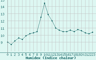 Courbe de l'humidex pour Verngues - Hameau de Cazan (13)