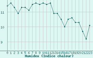 Courbe de l'humidex pour Le Touquet (62)