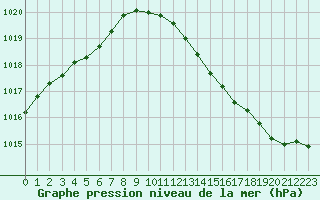 Courbe de la pression atmosphrique pour Haegen (67)