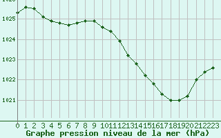 Courbe de la pression atmosphrique pour Hohrod (68)