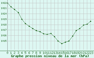 Courbe de la pression atmosphrique pour Muret (31)