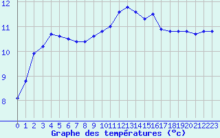 Courbe de tempratures pour Pointe de Chassiron (17)