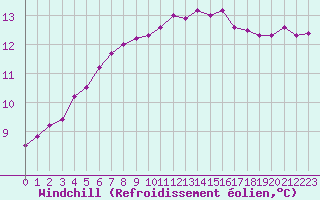Courbe du refroidissement olien pour Sandillon (45)