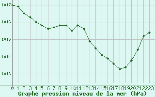 Courbe de la pression atmosphrique pour Le Luc - Cannet des Maures (83)