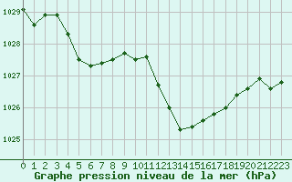 Courbe de la pression atmosphrique pour Les Pennes-Mirabeau (13)