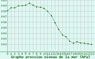 Courbe de la pression atmosphrique pour Brigueuil (16)