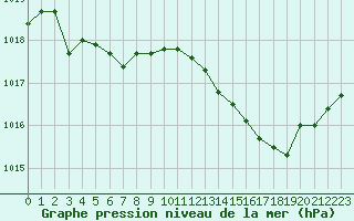 Courbe de la pression atmosphrique pour Pomrols (34)