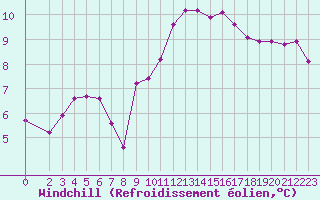 Courbe du refroidissement olien pour Plussin (42)