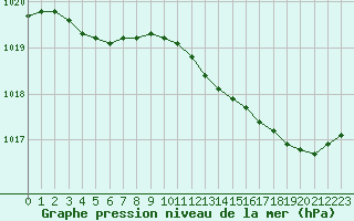 Courbe de la pression atmosphrique pour Dinard (35)