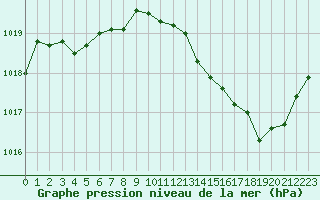 Courbe de la pression atmosphrique pour Gruissan (11)