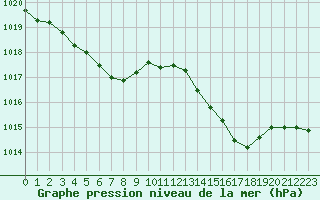 Courbe de la pression atmosphrique pour Hyres (83)