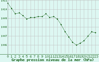 Courbe de la pression atmosphrique pour Nmes - Garons (30)