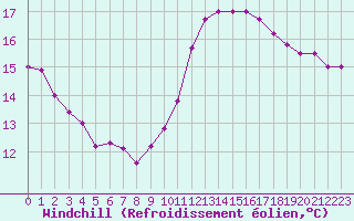 Courbe du refroidissement olien pour Albert-Bray (80)