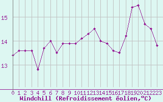 Courbe du refroidissement olien pour Cap Corse (2B)