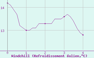 Courbe du refroidissement olien pour Seichamps (54)